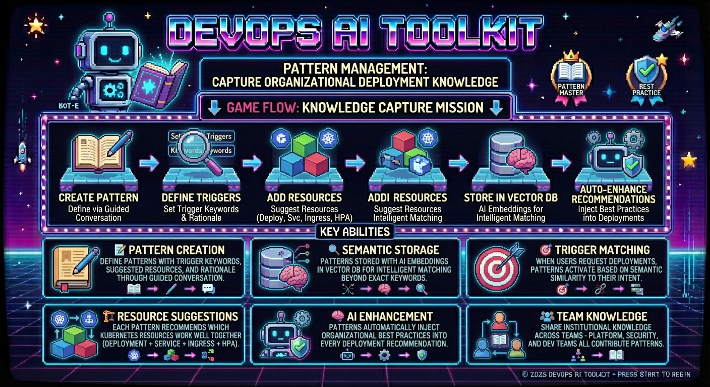 Pattern Management Infographic